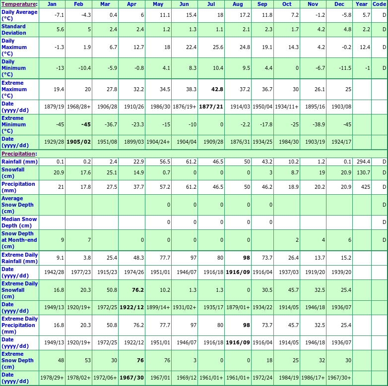 Fort Macleod Climate Data Chart